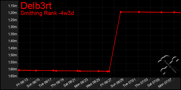 Last 31 Days Graph of Delb3rt