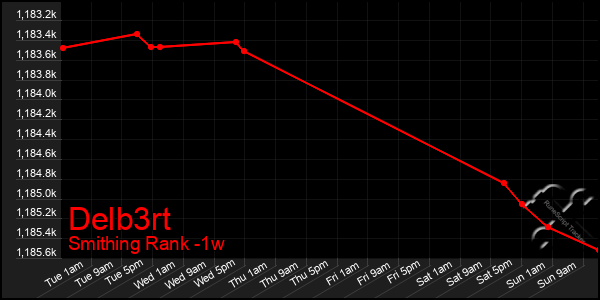 Last 7 Days Graph of Delb3rt