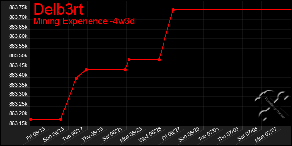 Last 31 Days Graph of Delb3rt