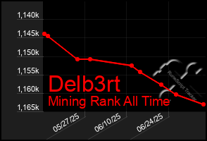 Total Graph of Delb3rt