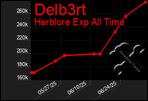 Total Graph of Delb3rt