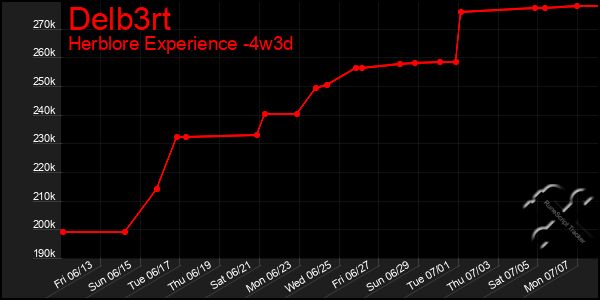 Last 31 Days Graph of Delb3rt