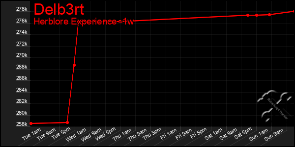 Last 7 Days Graph of Delb3rt