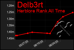 Total Graph of Delb3rt