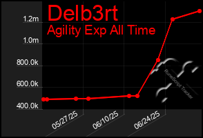 Total Graph of Delb3rt