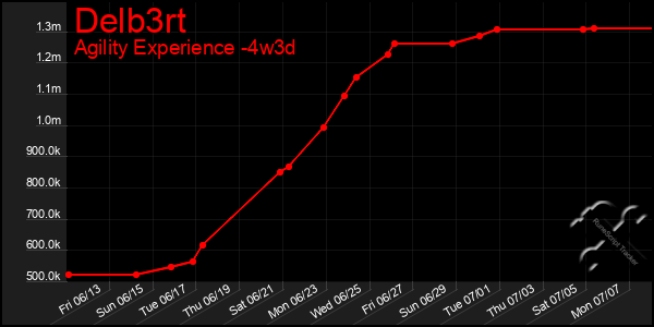 Last 31 Days Graph of Delb3rt
