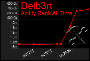 Total Graph of Delb3rt