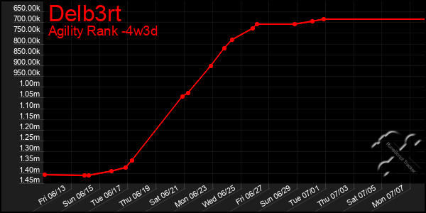 Last 31 Days Graph of Delb3rt