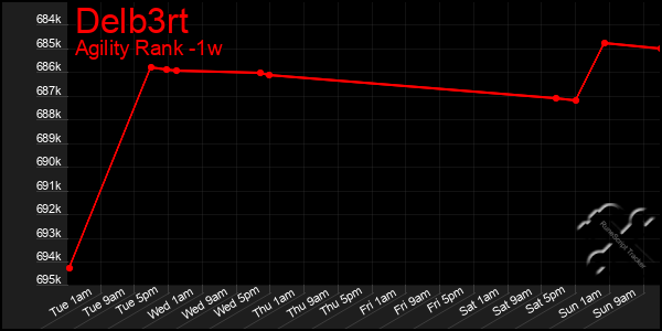 Last 7 Days Graph of Delb3rt