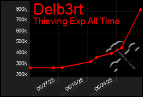 Total Graph of Delb3rt