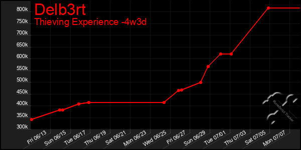 Last 31 Days Graph of Delb3rt
