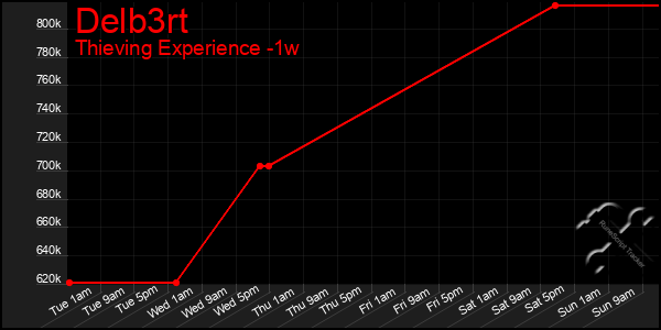 Last 7 Days Graph of Delb3rt