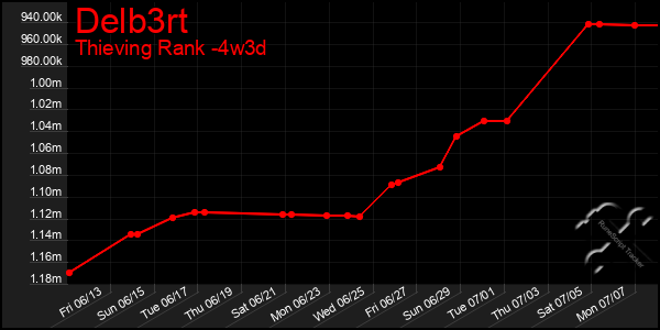 Last 31 Days Graph of Delb3rt