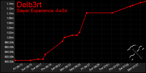 Last 31 Days Graph of Delb3rt
