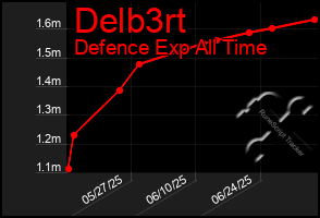 Total Graph of Delb3rt