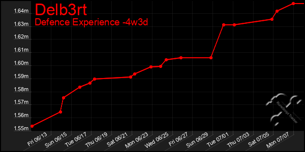 Last 31 Days Graph of Delb3rt