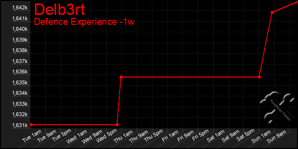 Last 7 Days Graph of Delb3rt