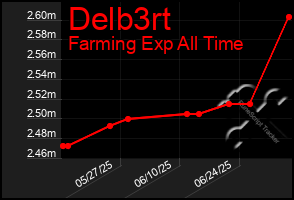Total Graph of Delb3rt