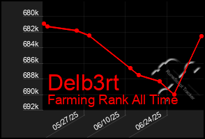 Total Graph of Delb3rt