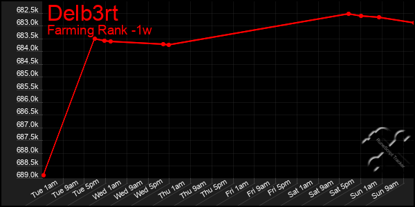 Last 7 Days Graph of Delb3rt