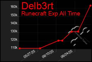 Total Graph of Delb3rt