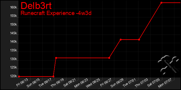Last 31 Days Graph of Delb3rt