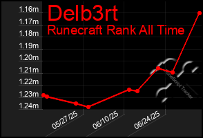 Total Graph of Delb3rt
