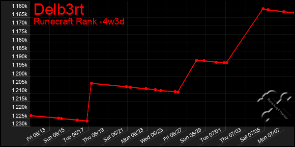 Last 31 Days Graph of Delb3rt
