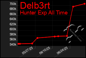 Total Graph of Delb3rt
