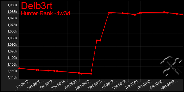 Last 31 Days Graph of Delb3rt