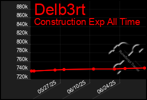 Total Graph of Delb3rt