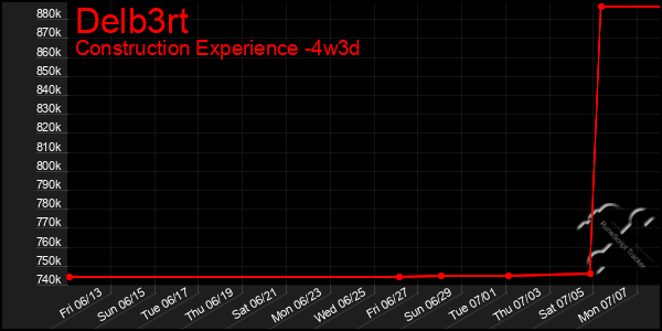 Last 31 Days Graph of Delb3rt