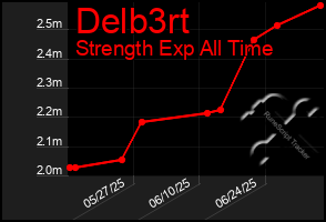 Total Graph of Delb3rt