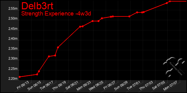 Last 31 Days Graph of Delb3rt
