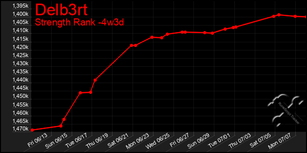 Last 31 Days Graph of Delb3rt