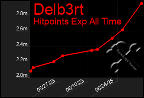Total Graph of Delb3rt