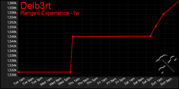 Last 7 Days Graph of Delb3rt