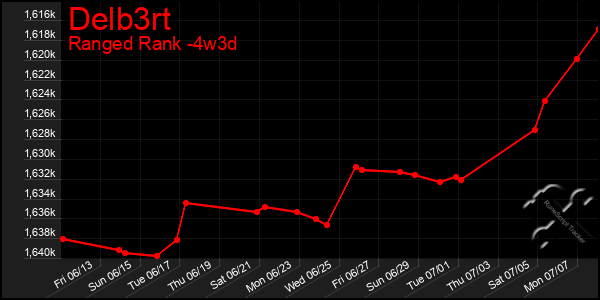 Last 31 Days Graph of Delb3rt