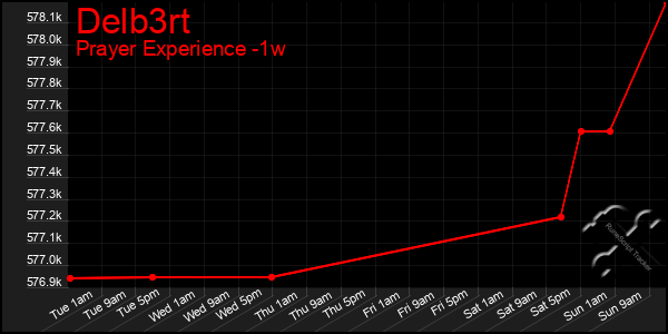 Last 7 Days Graph of Delb3rt