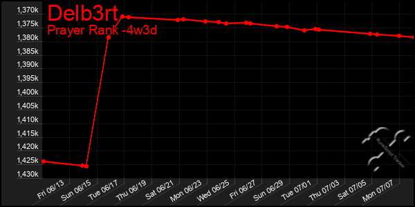 Last 31 Days Graph of Delb3rt