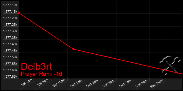 Last 24 Hours Graph of Delb3rt