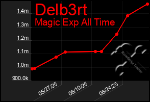 Total Graph of Delb3rt