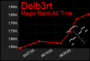 Total Graph of Delb3rt