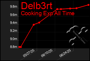 Total Graph of Delb3rt