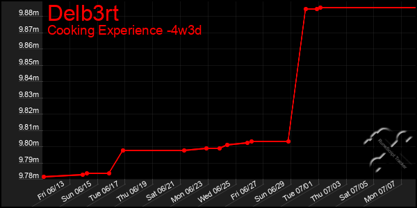 Last 31 Days Graph of Delb3rt