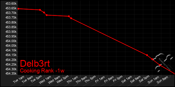 Last 7 Days Graph of Delb3rt