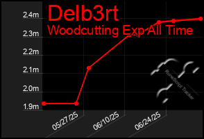 Total Graph of Delb3rt