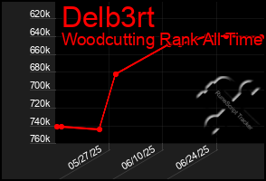 Total Graph of Delb3rt