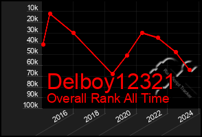 Total Graph of Delboy12321