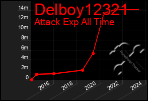 Total Graph of Delboy12321